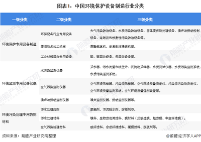 2020年中國環保設備行業發展現狀與趨勢 產量增長與技術瓶頸并存